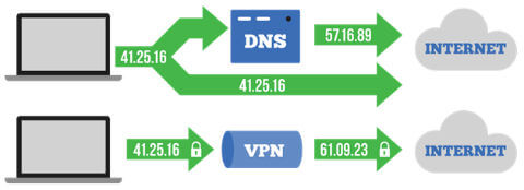 DNS vs VPN